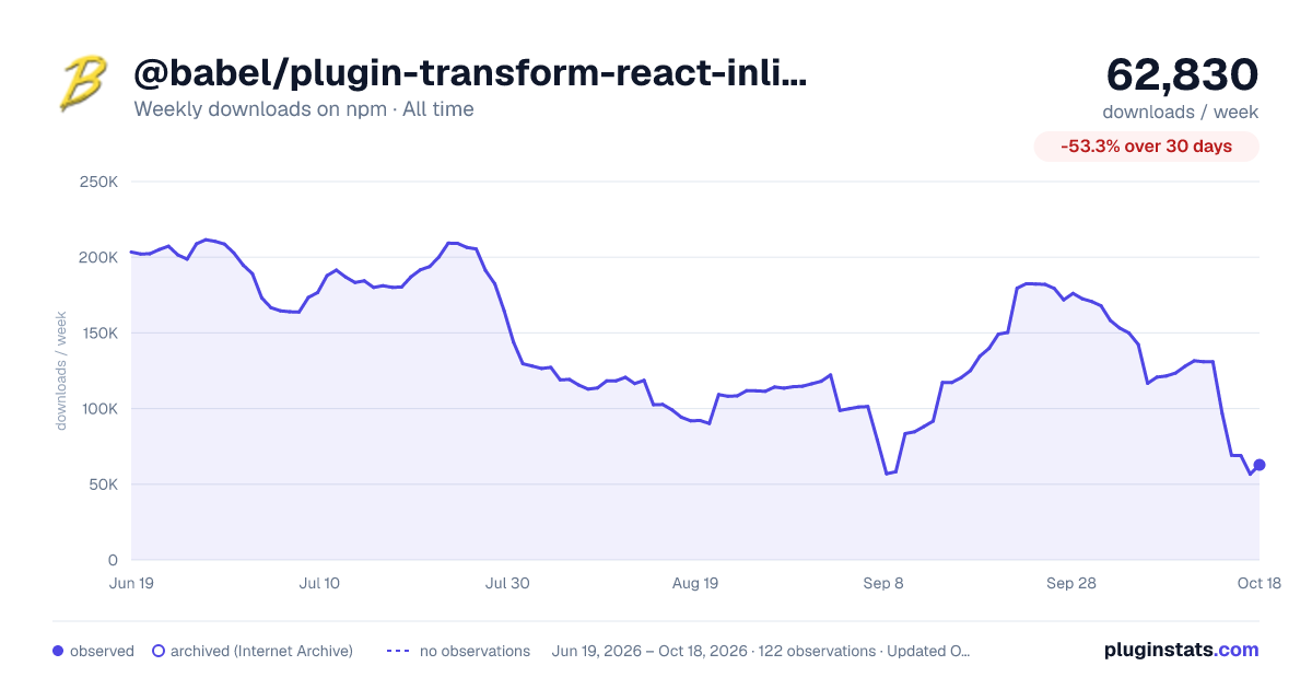 @babel/plugin-transform-react-inline-elements all-time weekly downloads chart on npm