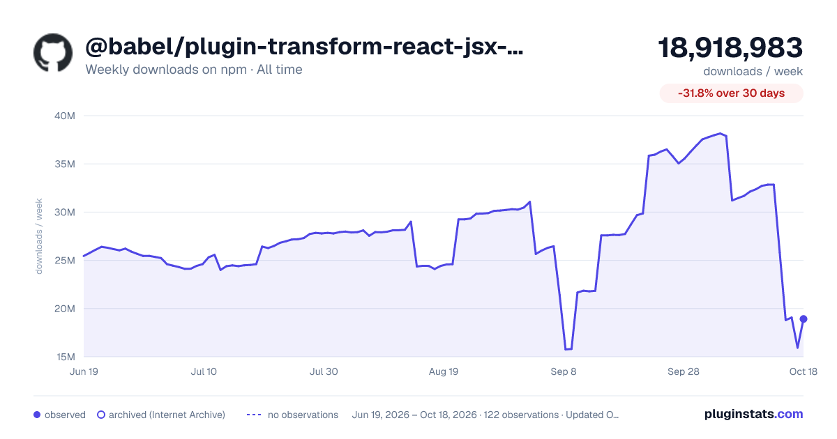 @babel/plugin-transform-react-jsx-development all-time weekly downloads chart on npm