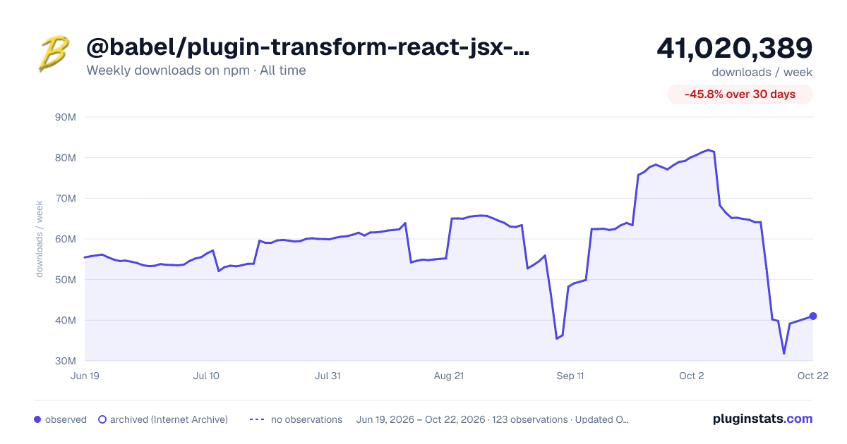 @babel/plugin-transform-react-jsx-self all-time weekly downloads chart on npm