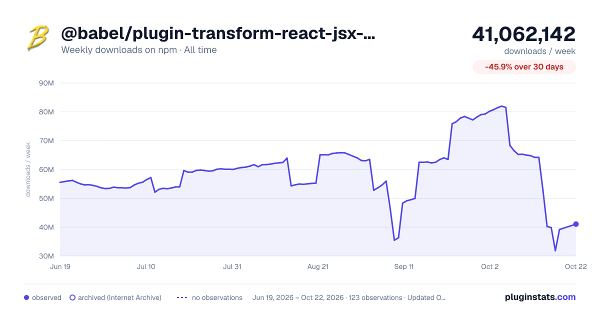 @babel/plugin-transform-react-jsx-source all-time weekly downloads chart on npm
