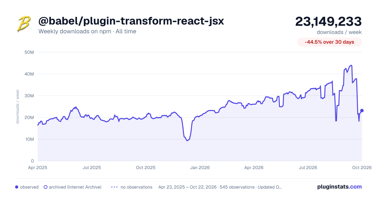 @babel/plugin-transform-react-jsx all-time weekly downloads chart on npm