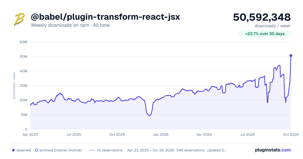 @babel/plugin-transform-react-jsx all-time weekly downloads chart on npm