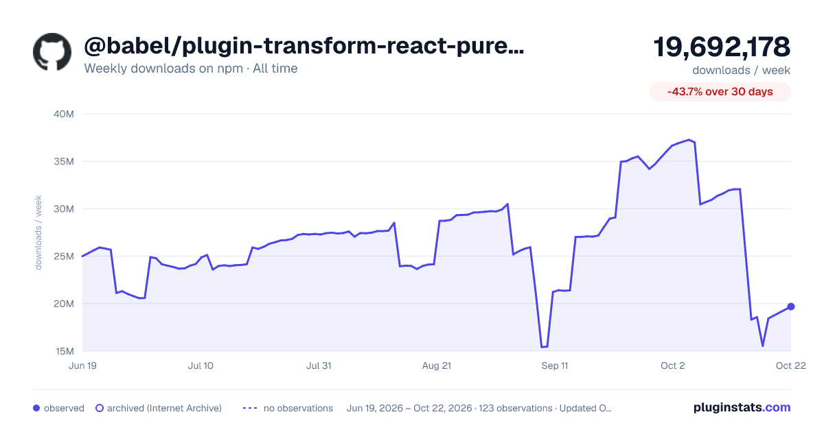 @babel/plugin-transform-react-pure-annotations all-time weekly downloads chart on npm