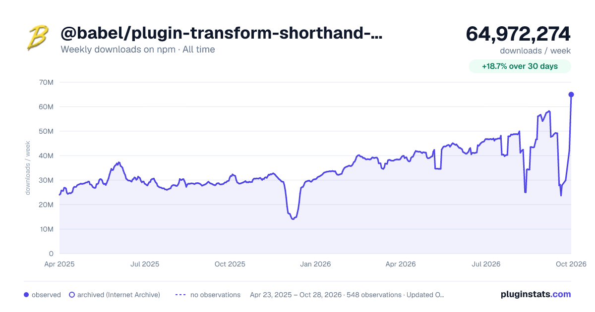 @babel/plugin-transform-shorthand-properties all-time weekly downloads chart on npm
