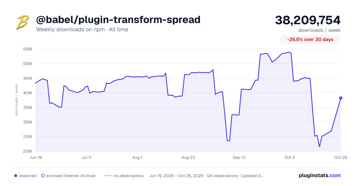 @babel/plugin-transform-spread all-time weekly downloads chart on npm