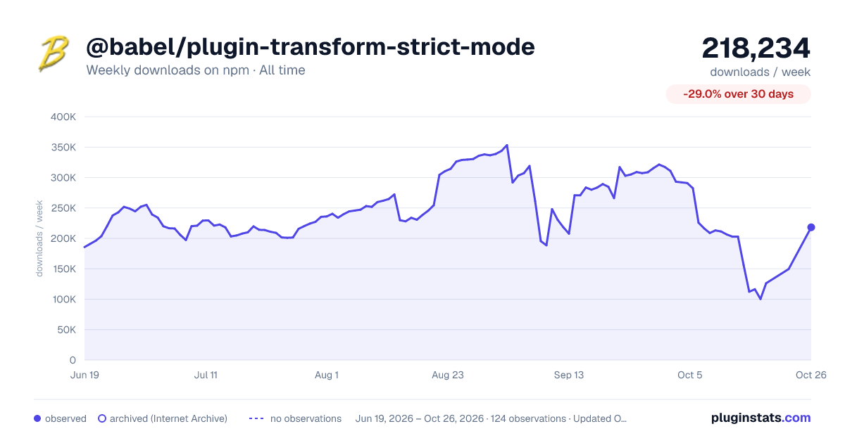 @babel/plugin-transform-strict-mode all-time weekly downloads chart on npm