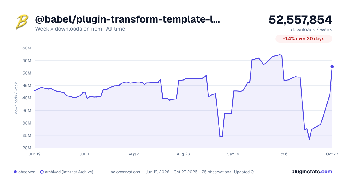 @babel/plugin-transform-template-literals all-time weekly downloads chart on npm