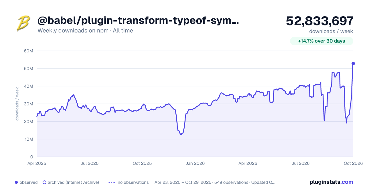 @babel/plugin-transform-typeof-symbol all-time weekly downloads chart on npm