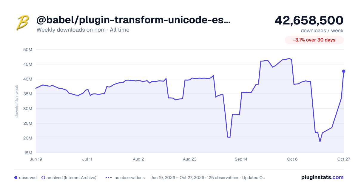 @babel/plugin-transform-unicode-escapes all-time weekly downloads chart on npm