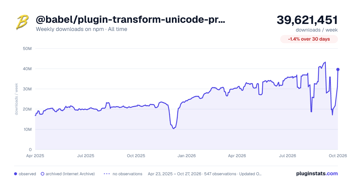 @babel/plugin-transform-unicode-property-regex all-time weekly downloads chart on npm