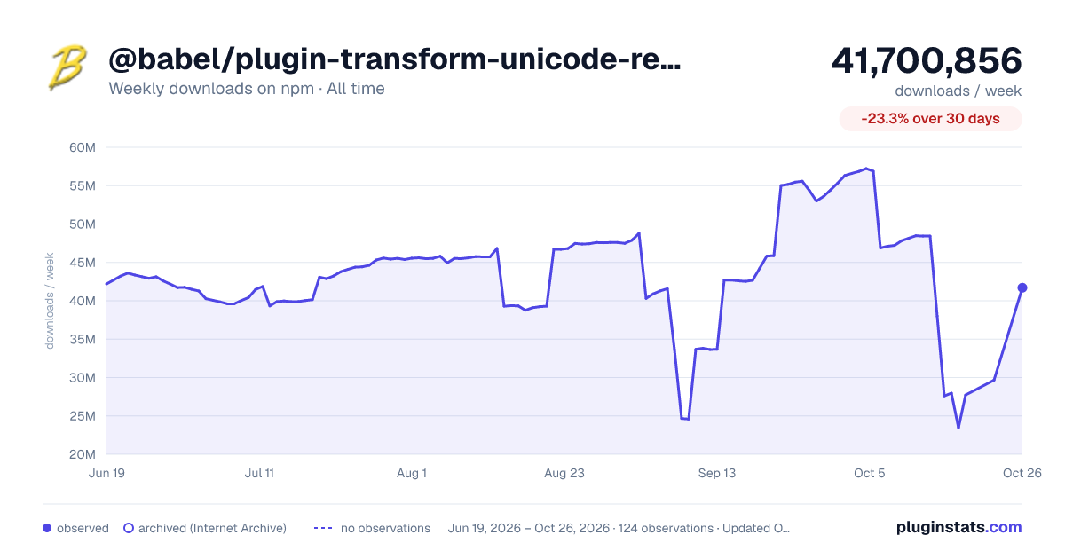 @babel/plugin-transform-unicode-regex all-time weekly downloads chart on npm