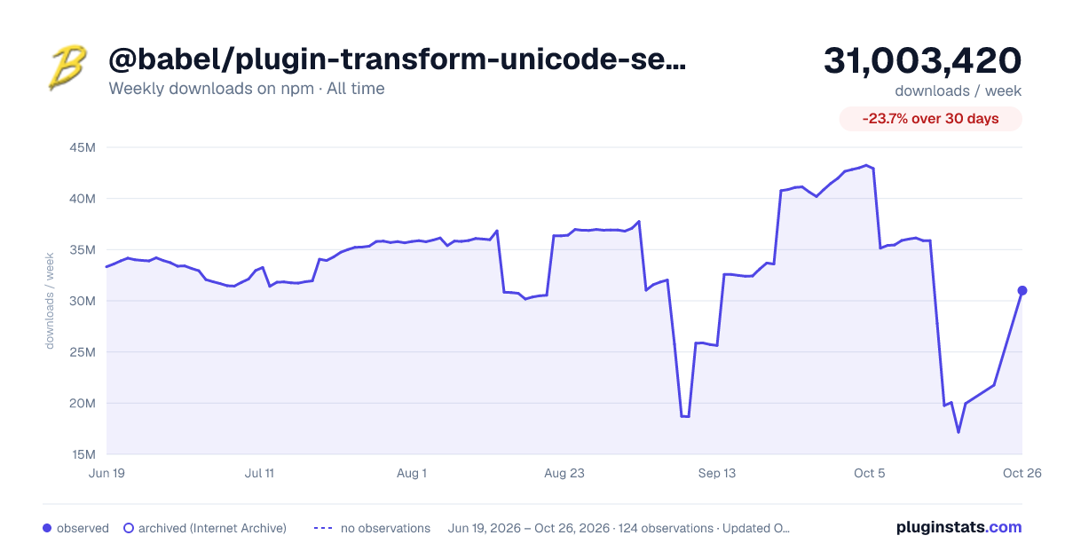 @babel/plugin-transform-unicode-sets-regex all-time weekly downloads chart on npm