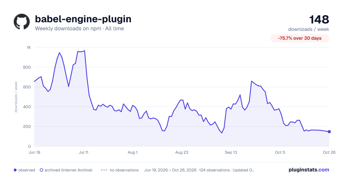 babel-engine-plugin all-time weekly downloads chart on npm