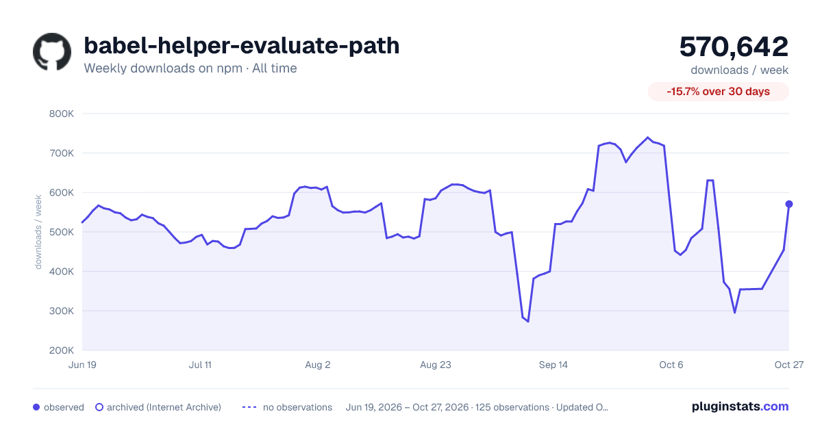 babel-helper-evaluate-path all-time weekly downloads chart on npm