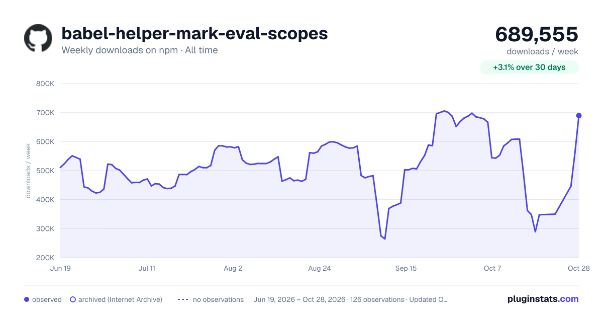 babel-helper-mark-eval-scopes all-time weekly downloads chart on npm