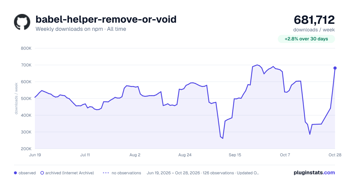babel-helper-remove-or-void all-time weekly downloads chart on npm