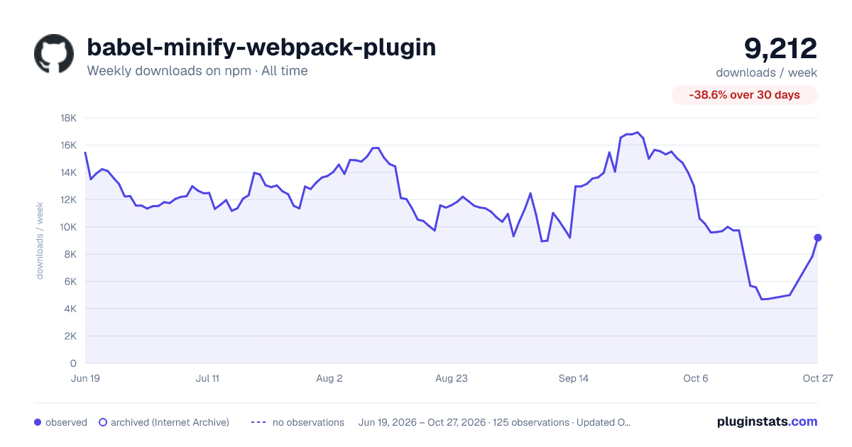 babel-minify-webpack-plugin all-time weekly downloads chart on npm