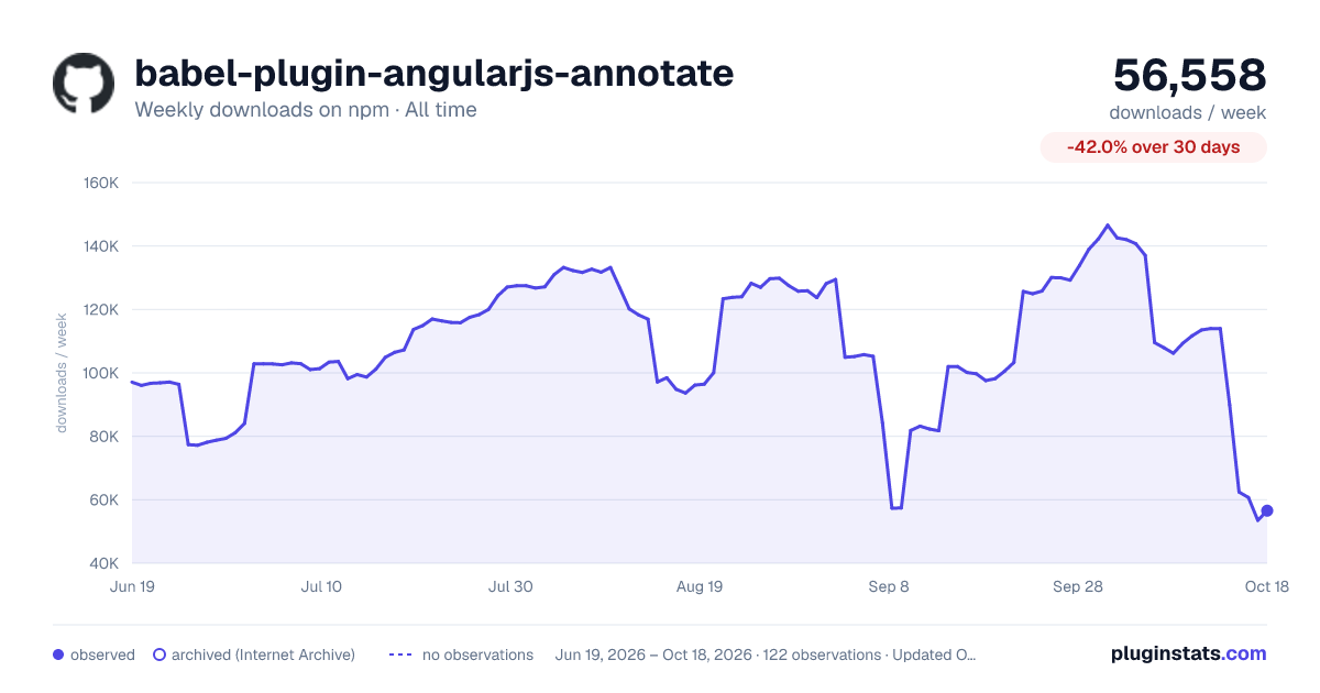 babel-plugin-angularjs-annotate all-time weekly downloads chart on npm