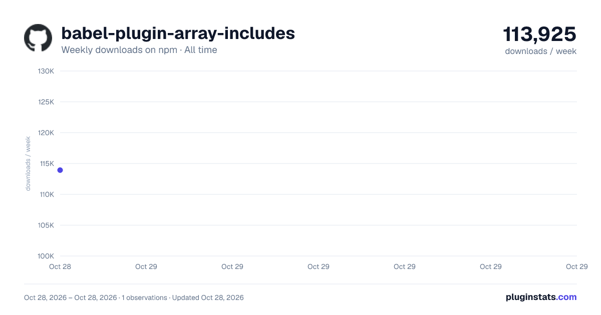 babel-plugin-array-includes all-time weekly downloads chart on npm