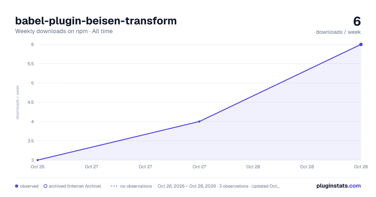 babel-plugin-beisen-transform all-time weekly downloads chart on npm