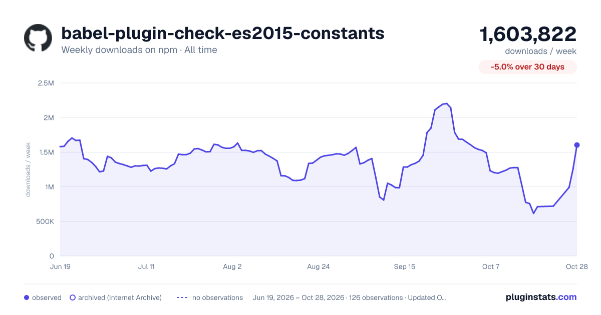 babel-plugin-check-es2015-constants all-time weekly downloads chart on npm
