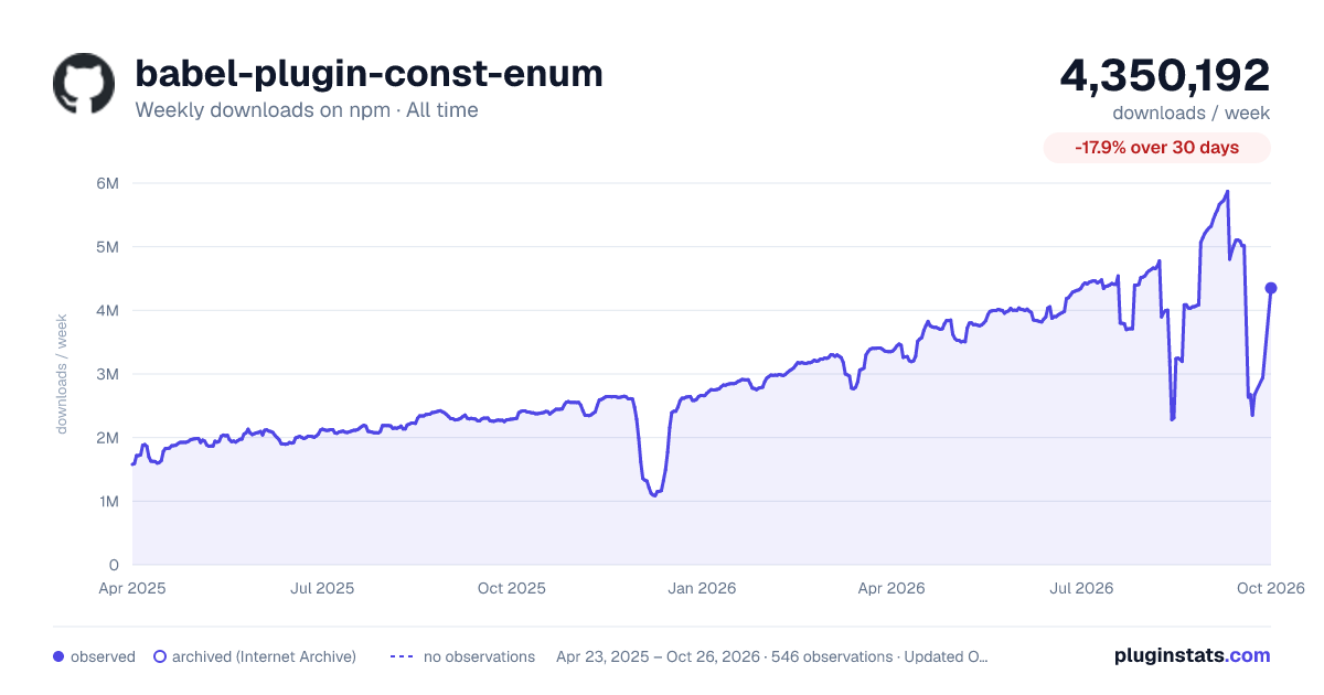 babel-plugin-const-enum all-time weekly downloads chart on npm