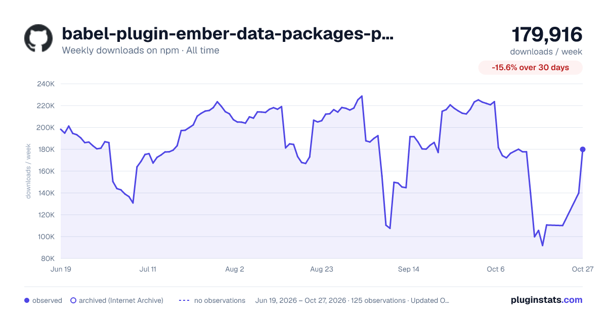 babel-plugin-ember-data-packages-polyfill all-time weekly downloads chart on npm