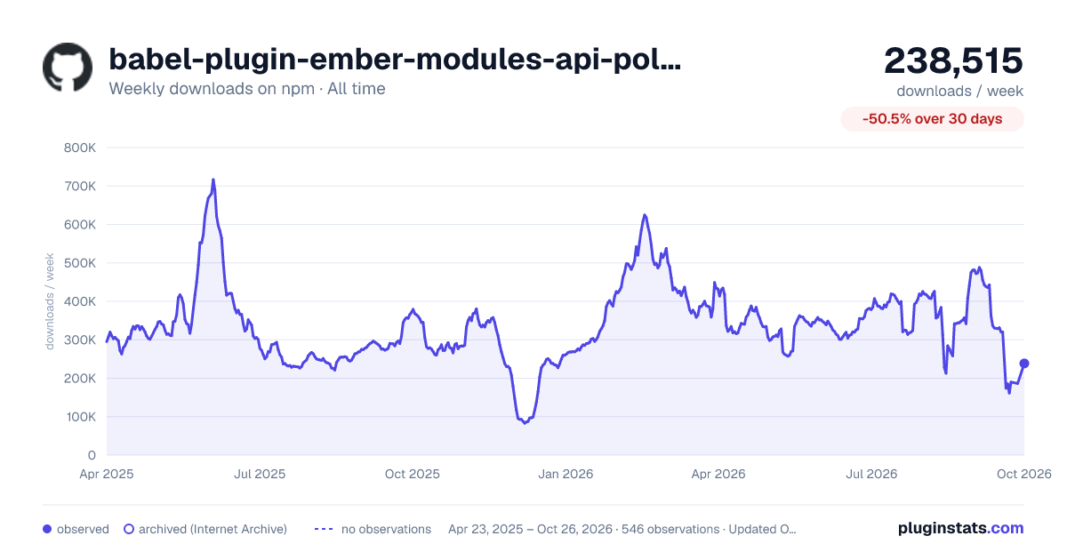 babel-plugin-ember-modules-api-polyfill all-time weekly downloads chart on npm