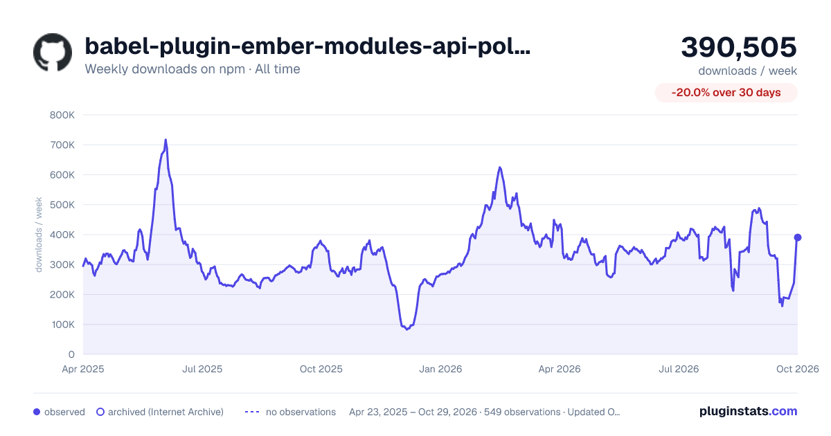 babel-plugin-ember-modules-api-polyfill all-time weekly downloads chart on npm