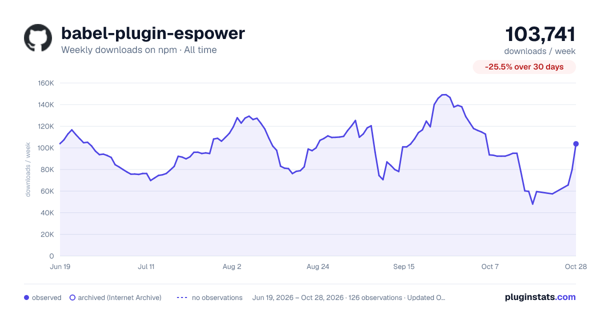 babel-plugin-espower all-time weekly downloads chart on npm