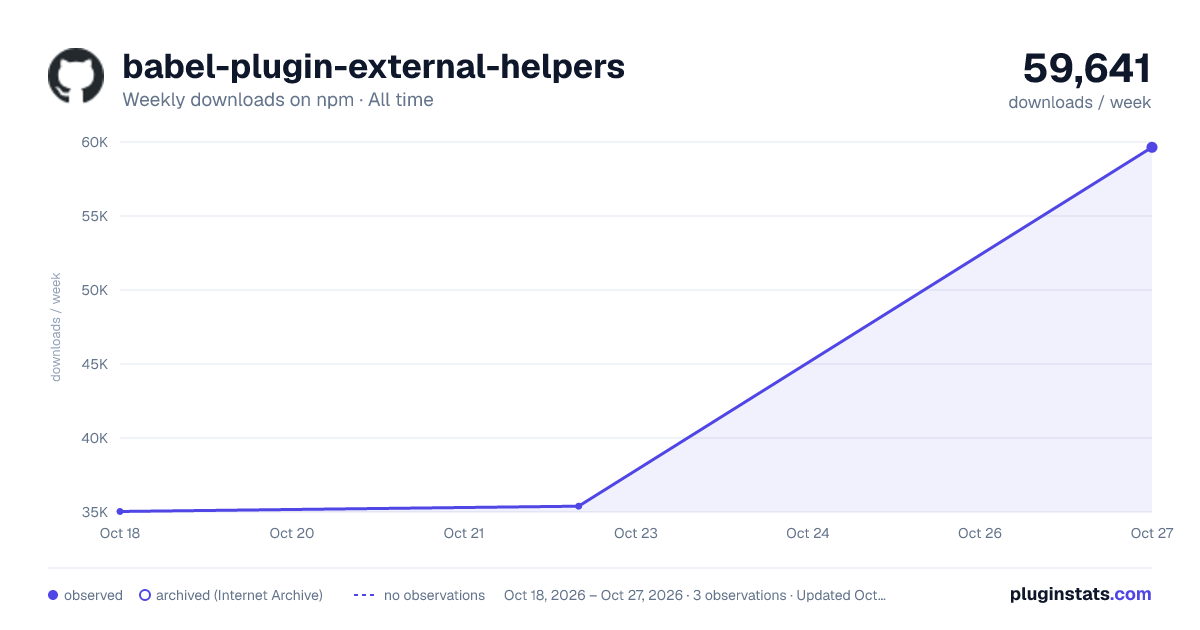 babel-plugin-external-helpers all-time weekly downloads chart on npm