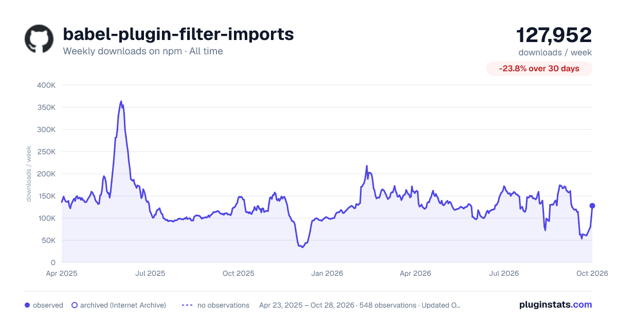 babel-plugin-filter-imports all-time weekly downloads chart on npm