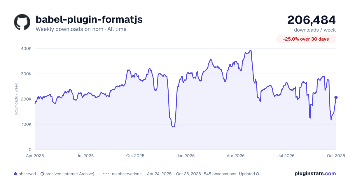 babel-plugin-formatjs all-time weekly downloads chart on npm