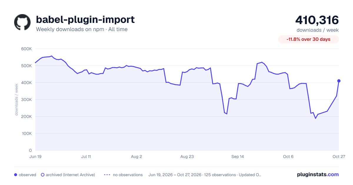 babel-plugin-import all-time weekly downloads chart on npm