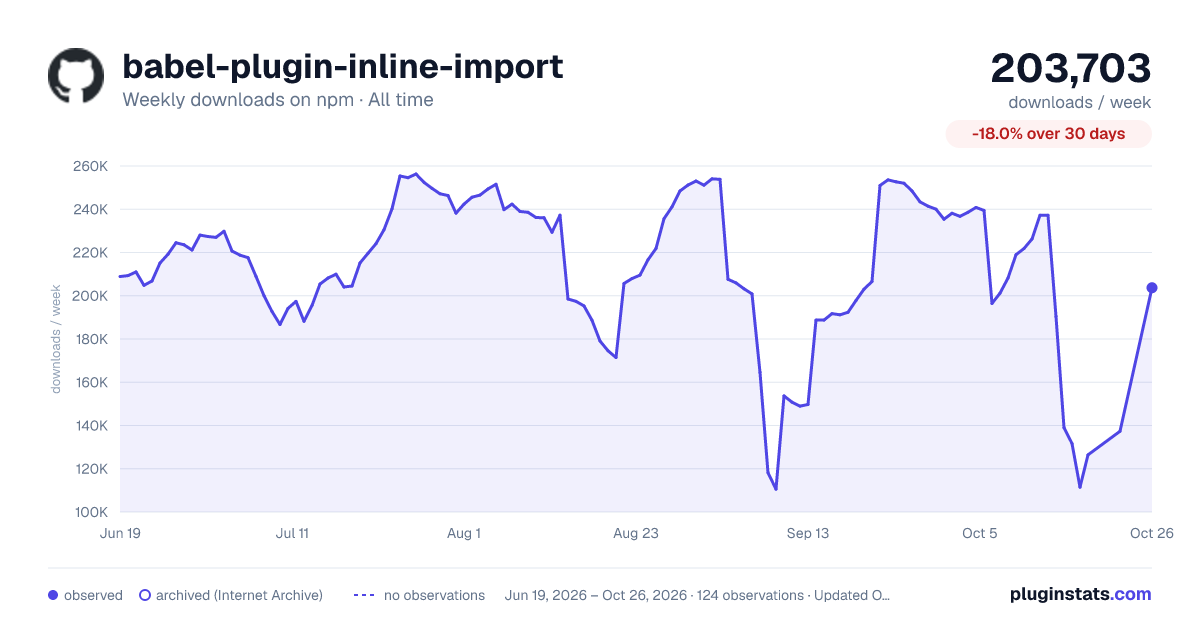 babel-plugin-inline-import all-time weekly downloads chart on npm