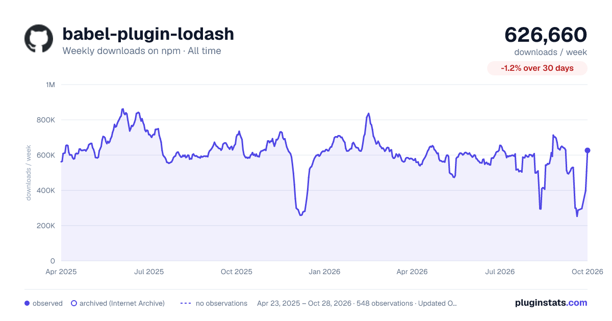 babel-plugin-lodash all-time weekly downloads chart on npm