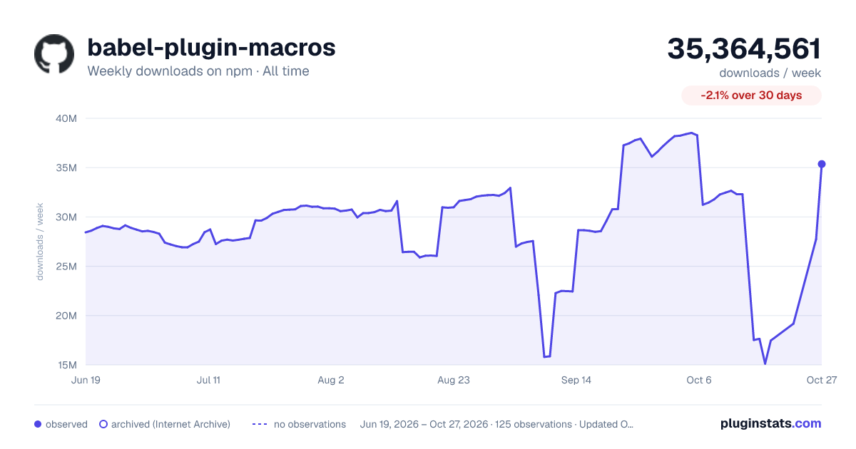 babel-plugin-macros all-time weekly downloads chart on npm