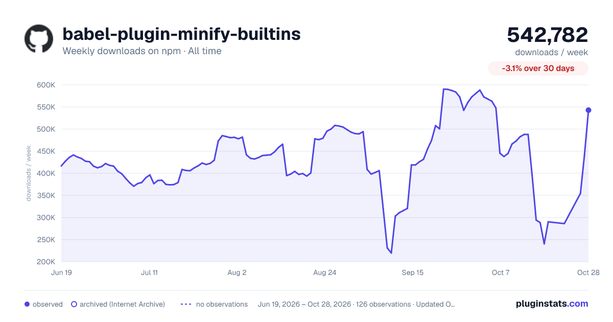 babel-plugin-minify-builtins all-time weekly downloads chart on npm