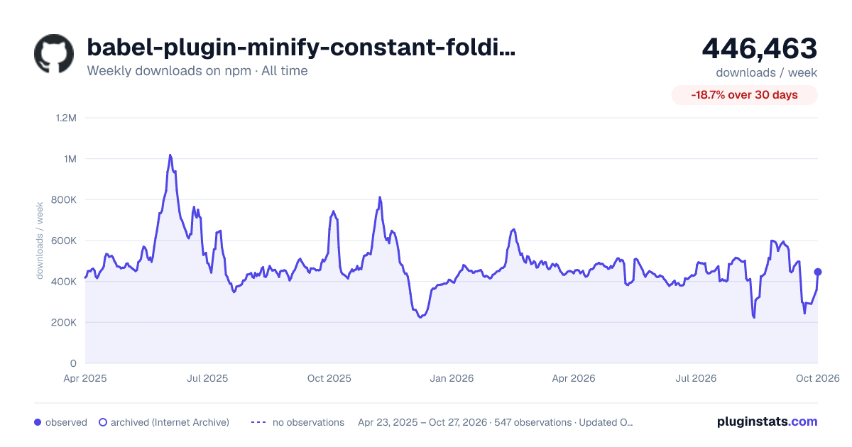 babel-plugin-minify-constant-folding all-time weekly downloads chart on npm
