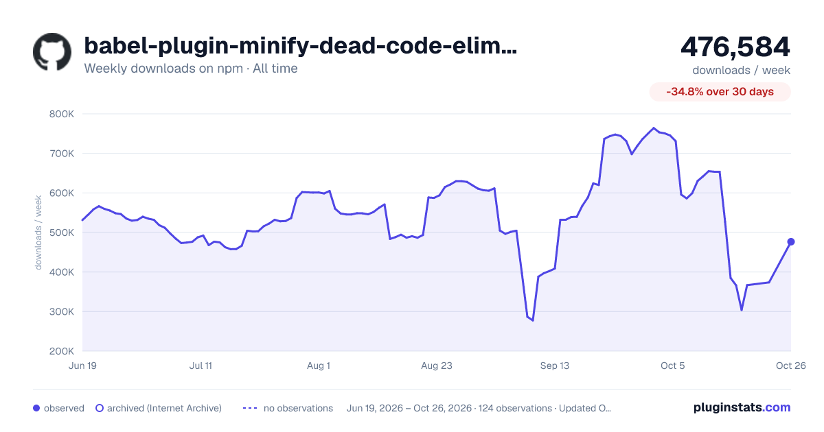 babel-plugin-minify-dead-code-elimination all-time weekly downloads chart on npm