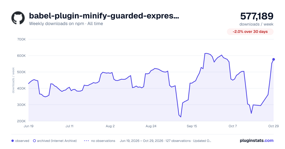babel-plugin-minify-guarded-expressions all-time weekly downloads chart on npm