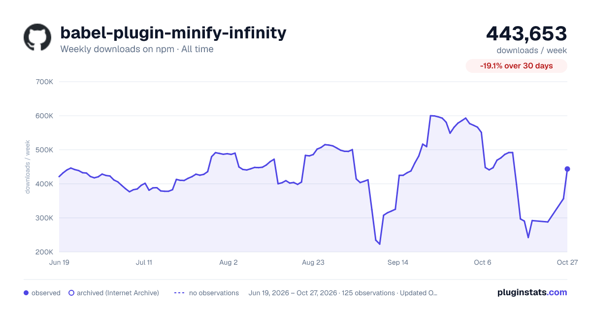 babel-plugin-minify-infinity all-time weekly downloads chart on npm