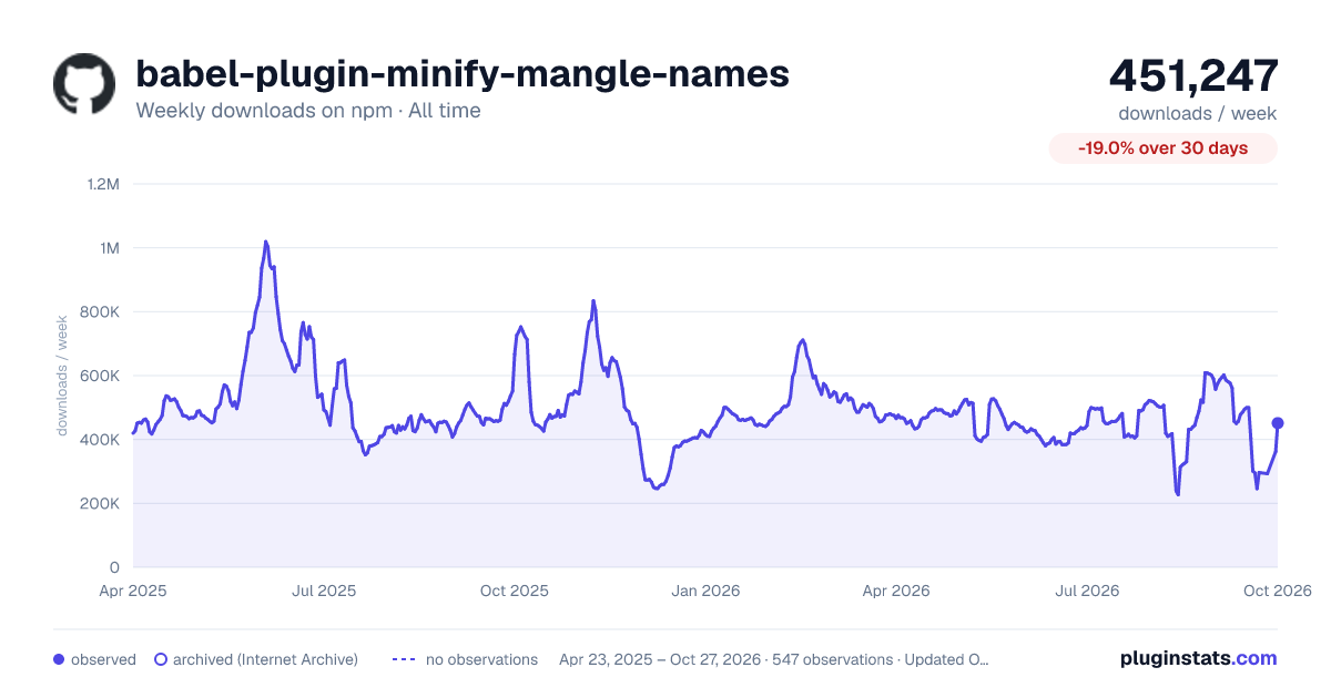 babel-plugin-minify-mangle-names all-time weekly downloads chart on npm