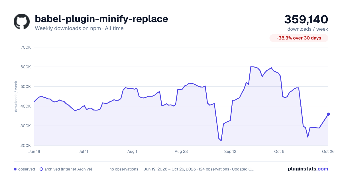 babel-plugin-minify-replace all-time weekly downloads chart on npm
