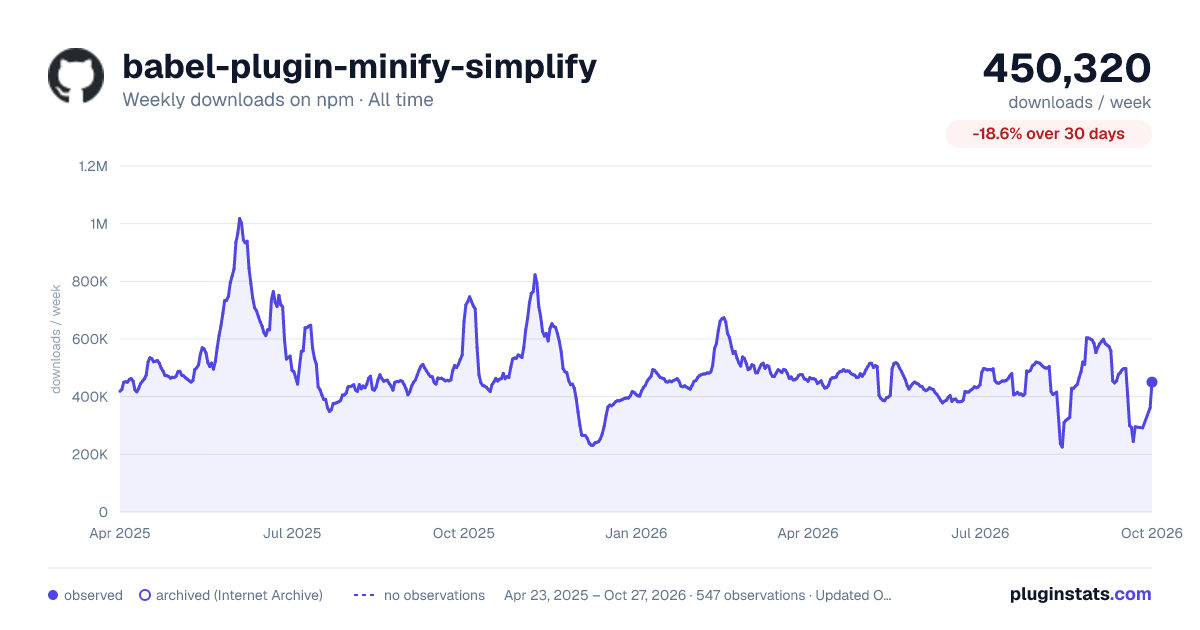 babel-plugin-minify-simplify all-time weekly downloads chart on npm