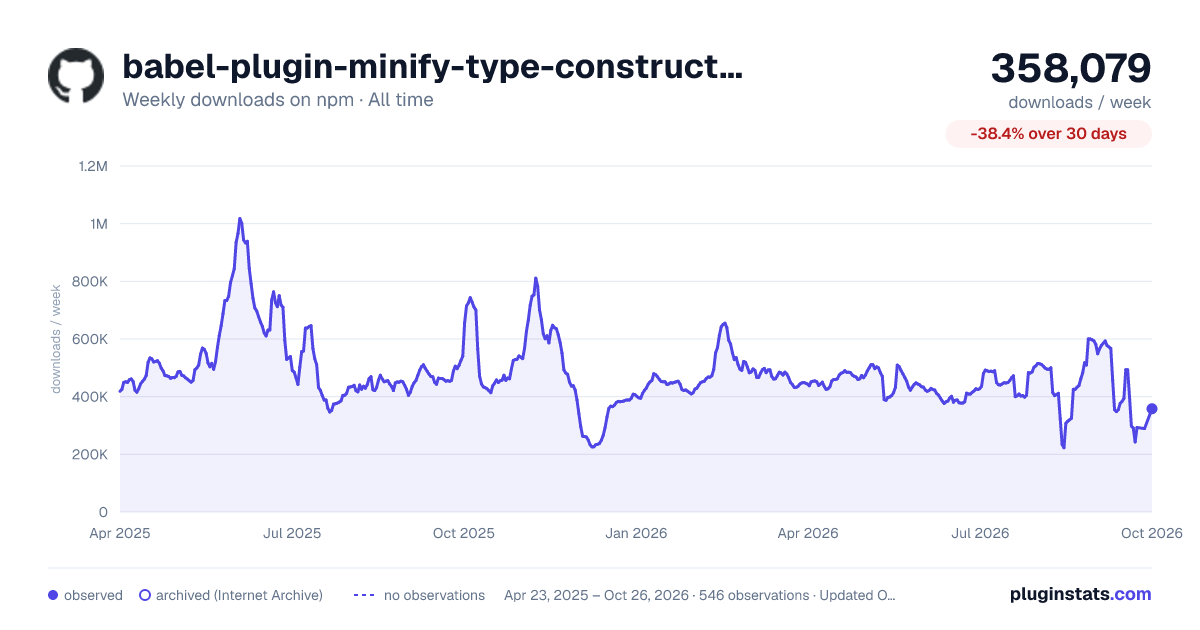 babel-plugin-minify-type-constructors all-time weekly downloads chart on npm