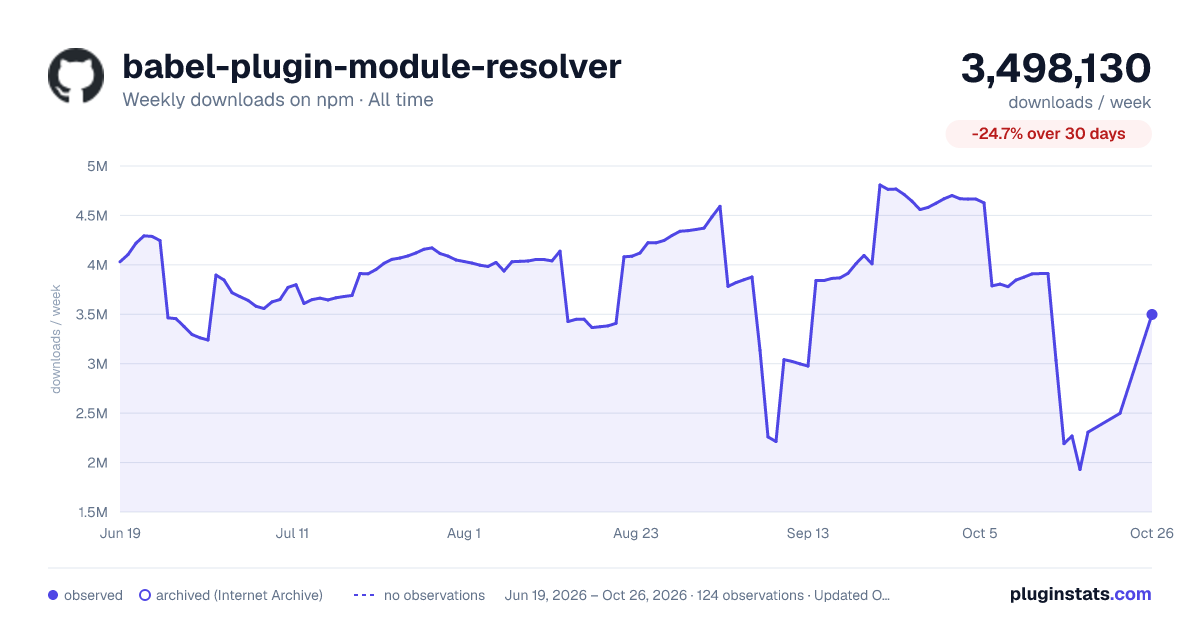 babel-plugin-module-resolver all-time weekly downloads chart on npm