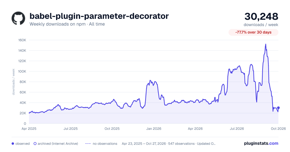 babel-plugin-parameter-decorator all-time weekly downloads chart on npm