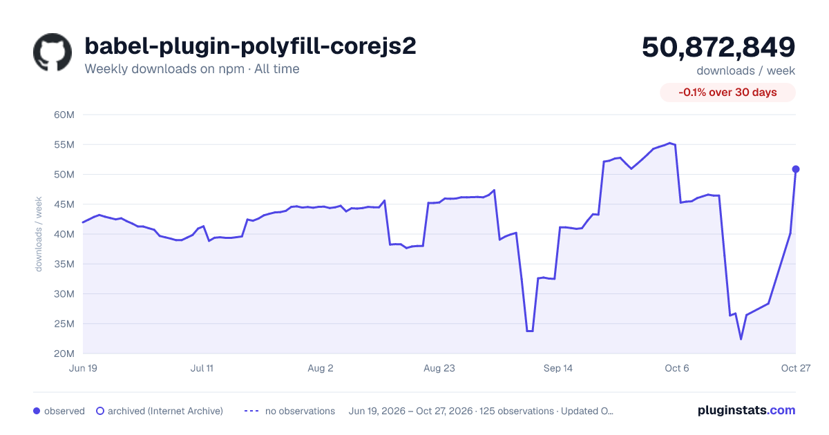 babel-plugin-polyfill-corejs2 all-time weekly downloads chart on npm