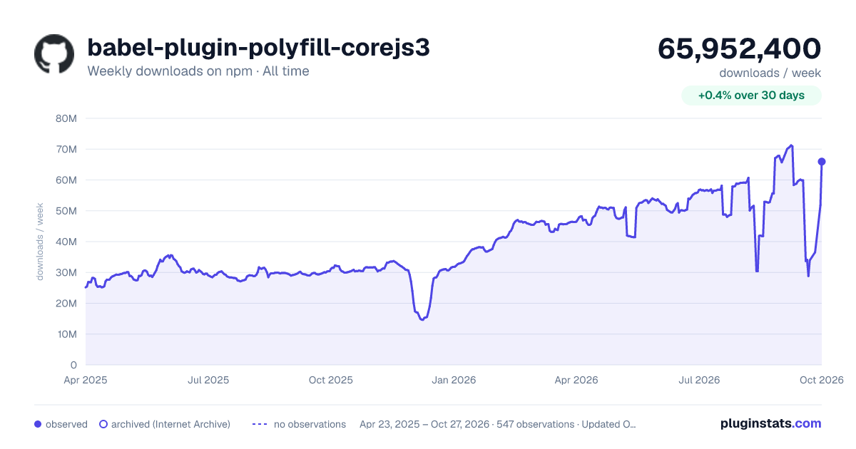 babel-plugin-polyfill-corejs3 all-time weekly downloads chart on npm